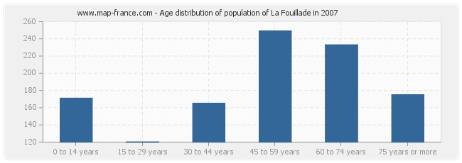 Age distribution of population of La Fouillade in 2007